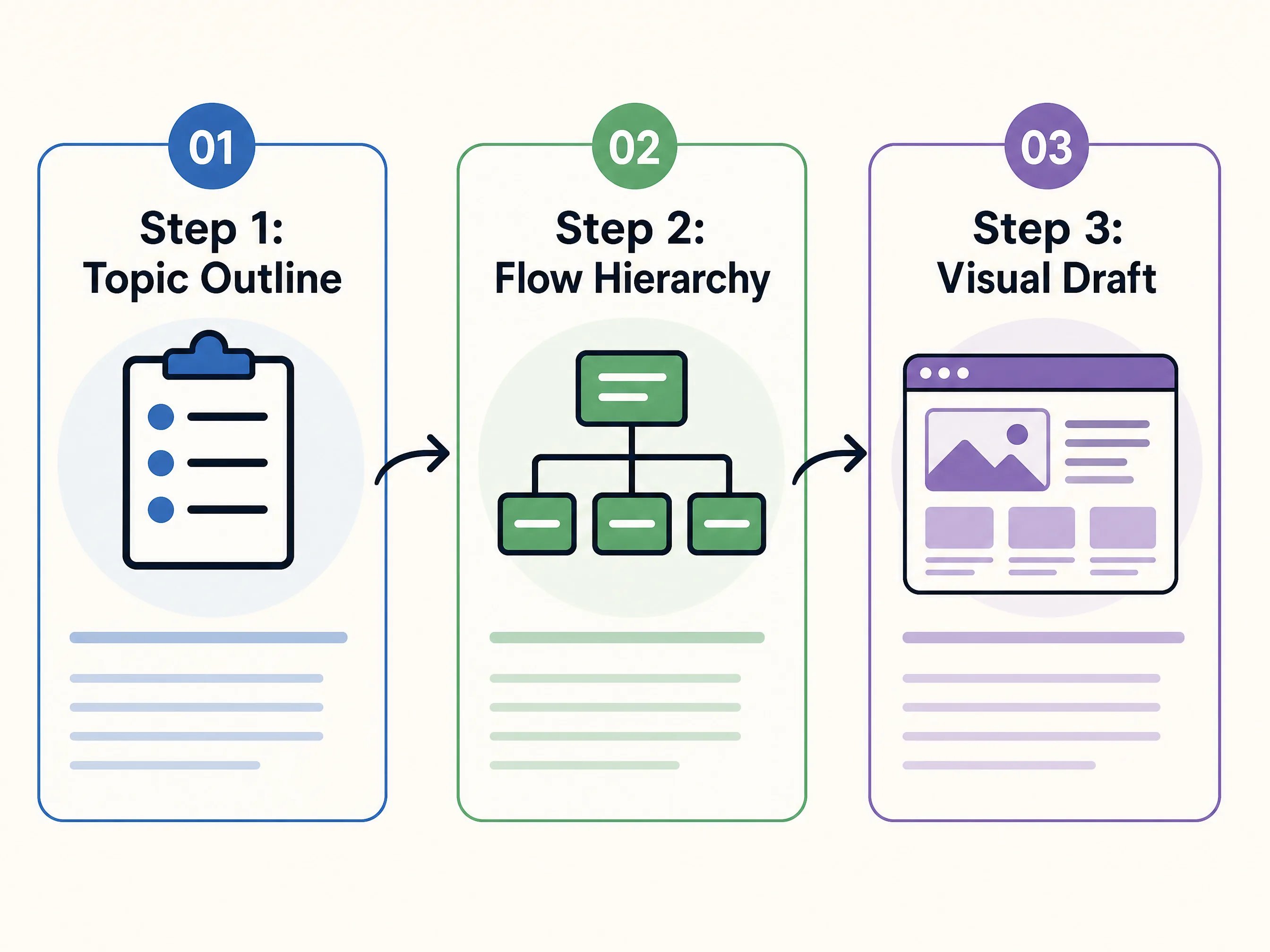 Horizontal process flow infographic draft showing Step 1 Concept, Step 2 Hierarchy, and Step 3 Visual Draft.